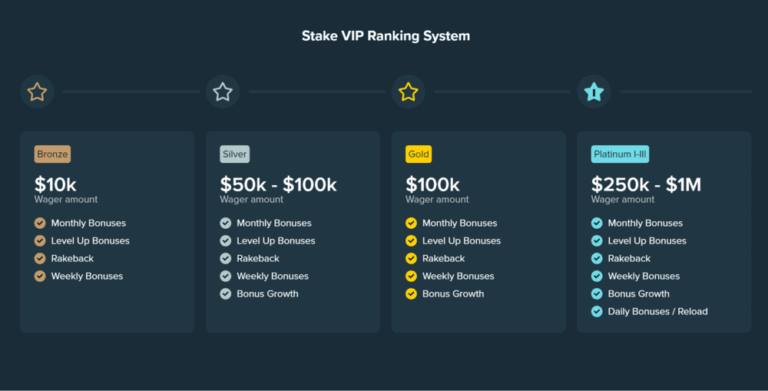 Stake VIP Programm Stufen